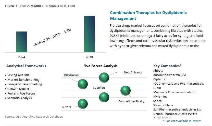 Fibrate Drugs Industry- Market Size, Share, Trends, Growth Outlook